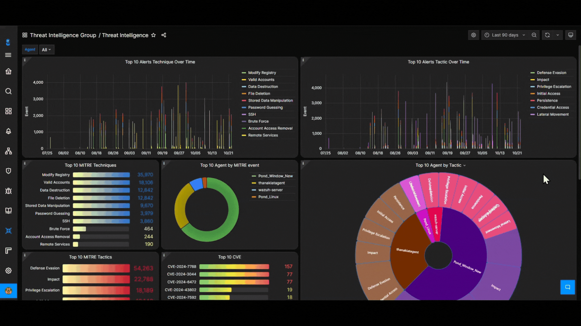 Insights report highlighting top risks and severity levels