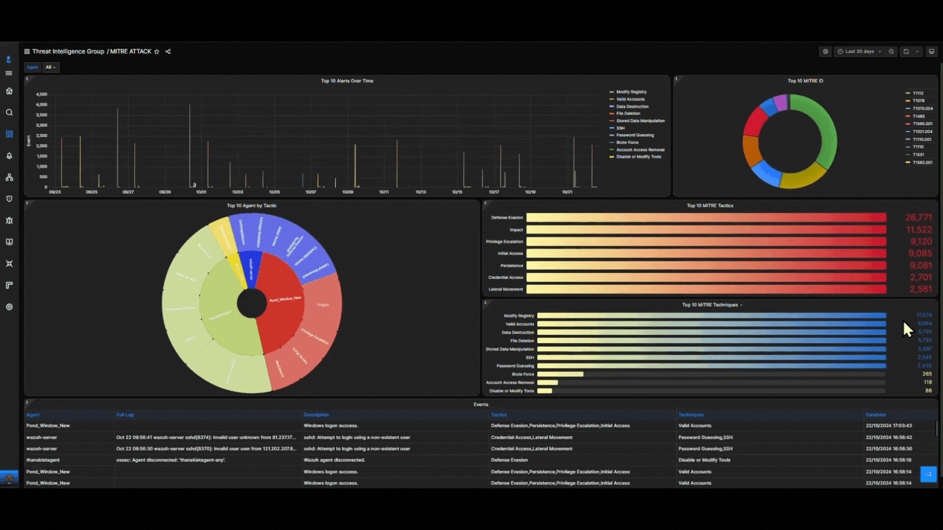 MITRE ATT&CK framework dashboard
